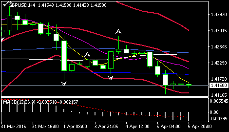 (英镑/美元4小时图 来源:FXStreet)