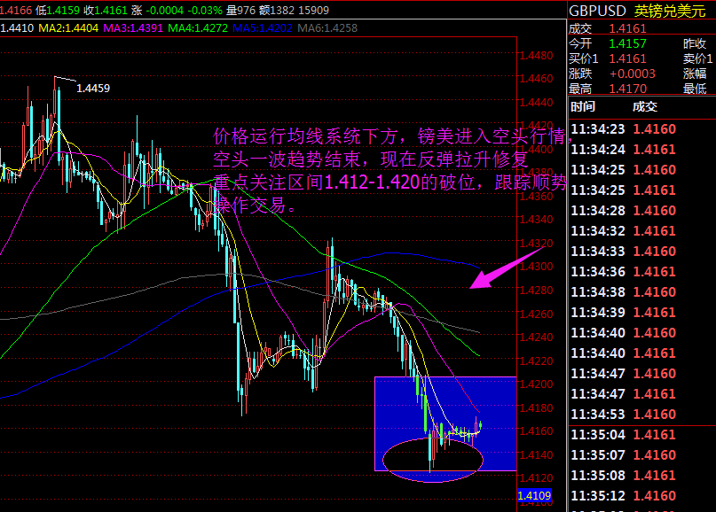 点击看大图 龙金逍:镑美1.430高抛空单 空头全部清仓