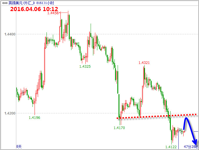黄金昨日日间逐步上扬至1236,遇阻力回落。目前黄金处于1250下方的宽幅空间内整理运行。仍旧保持高抛低吸的思路,美元目前处于低位反弹概率更高,黄金则维持高空的思路。
