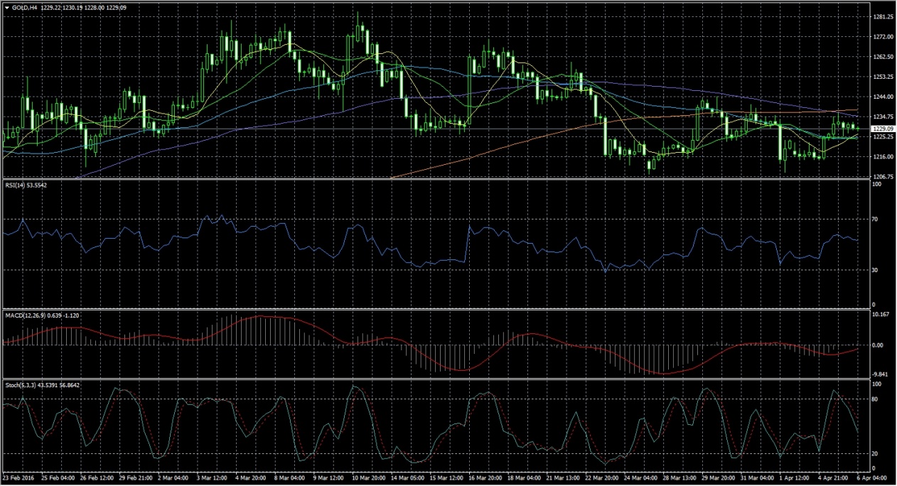 黄金四小时图显示金价在突破20天线后急升,但在100天线再度受压调整。预料今日黄金在1227-1234美元区间窄幅震荡。下方在1215水平有较大支持。