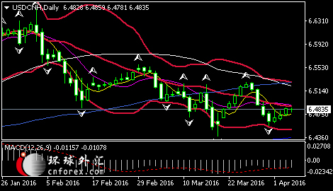 (美元/人民币日线图 图片来源：环球外汇)