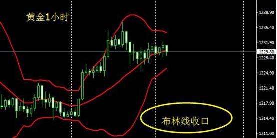 1、目前金价受制于4小时的趋势线,在该趋势线附近,没有向上突破之前,是不能看多的,因为这个位置对金价形成强大的压力。