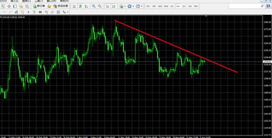 恒信贵金属：黄金多空争夺激烈，短期迷失方向