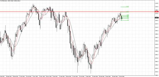 今日晚间美联储将公布3月会议纪要,此前3月会上联储曾将年内加息次数由4次下调至2次,而上周主席耶伦也提到全球经济放缓及油价疲软带来的风险,相信本次会议纪要将给予投资者进一步的指引。今晚对黄金的影响也较大,大家交易注意控制风险,日线技术图形金价昨日大涨并没有有效突破下降趋势,而且在关键阻力位1236附近开始回测,今日手消息面影响较大,所以需轻仓交易空单思路即可。