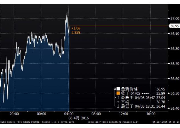 (WTI原油5月期货分时图 <br><br><!--hou1tihuan--><br><br><!--hou1tihuan--><br><br><!--hou1tihuan--><br><br><!--hou1tihuan--><br><br><!--hou1tihuan--><br><br><!--hou1tihuan--><h4></h4><h4></h4><!--hou2tihuan-->