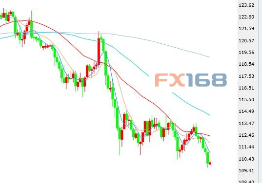 (美元/日元日线图 来源:FX168财经网)
