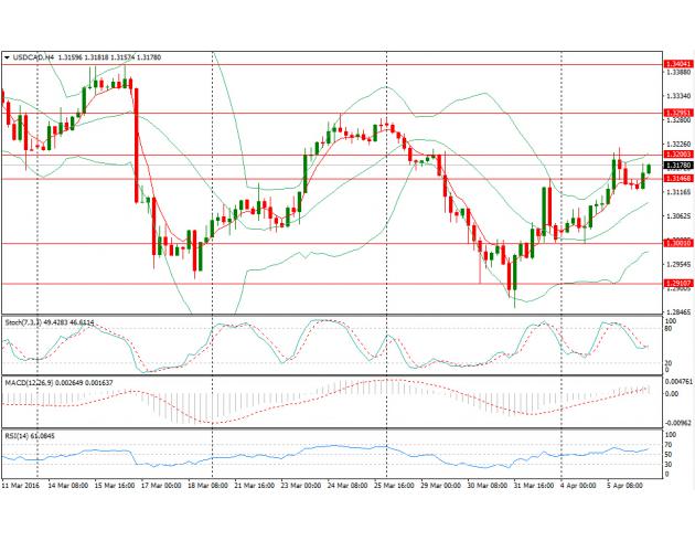 四小时图上来看，Stoch指标在中间区域形成金叉，汇价短线风险仍略偏多，或上测隔夜高点1.3218，进一步阻力位于1.3295(3月24日高点)以及1.3404(3月16日高点)；下方支撑位于1.3146(4月1日低点)、1.31关口以及1.30关口。