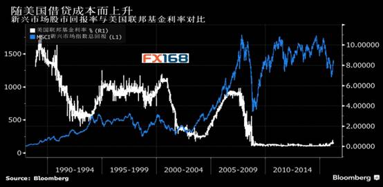 (图片来源:FX168财经网、彭博)