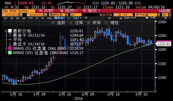 美元反弹金价承压待纪要,冻产预期升温油价杀“回马枪”