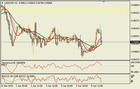 因受到退欧公投的拖累,英镑兑美元在上周升至1.45下方后,吸引大量卖盘。投资者并不看好英镑的反弹,所以空头都在伺机而动。不过短线上进一步下行的压力减弱,但美联储会议纪要使得英镑走势存在较大的不确定性。
