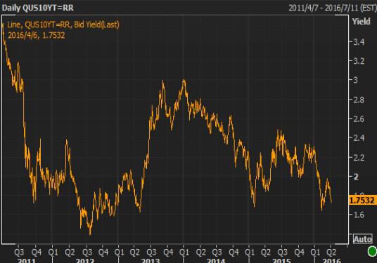 【美债收盘】美债收益率反弹回升，FED纪要发布后涨幅缩小