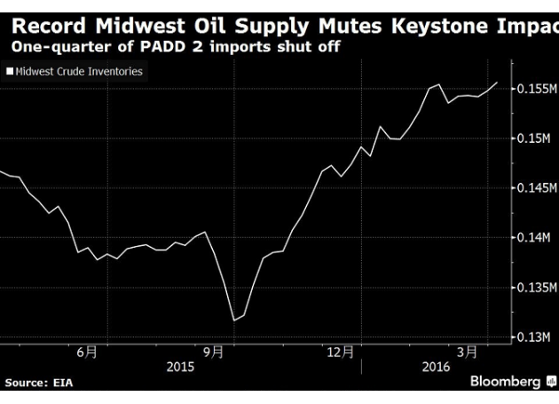 管道关闭导致加拿大运往美国中西部的原油减少四分之一