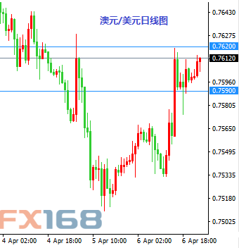 (欧元/美元小时图 来源:FX168财经网)