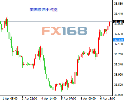 (美元/加元小时图 来源:FX168财经网)