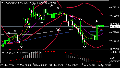 (澳元/美元4小时图 来源:FXStreet)