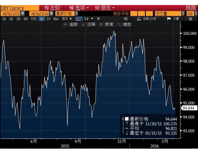 【策略分析160407】EIA再超预期原油上行,鹰鸽争辩美指何处可依?