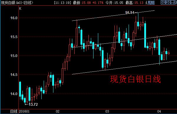 现货白银第一季度上涨11.52%,2015年同期上涨6.09%,避险功能不及黄金但工业需求有所恢复;