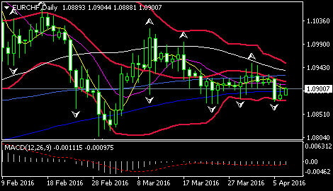 (欧元/美元日线图 来源:环球外汇网)
