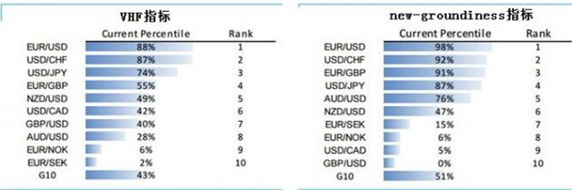 该行进一步指出,尽管就实际和隐含波动率而言,汇价波动平缓,但就相对强弱指标(RSI)而言,极值程度高企,暗示应谨慎。