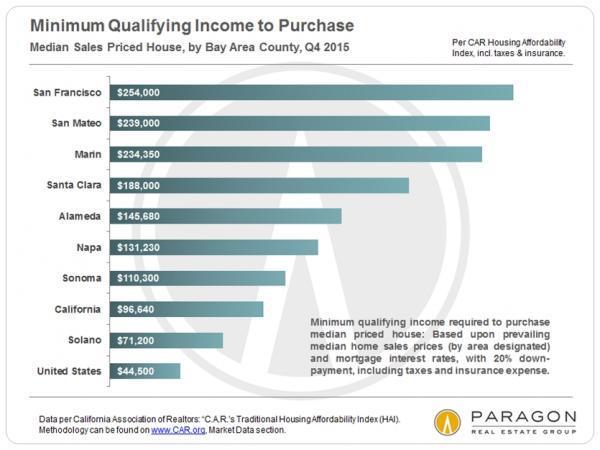 而下图显示了基于当前价格及按揭利率,在旧金山购买“中数价位的住房”所需要的最低收入,首付为20%,包括税收和保险。