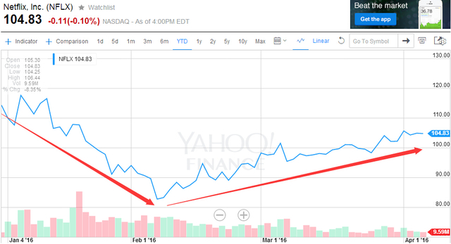 科技泡沫渐退?环球老虎基金一季度亏损10亿美元