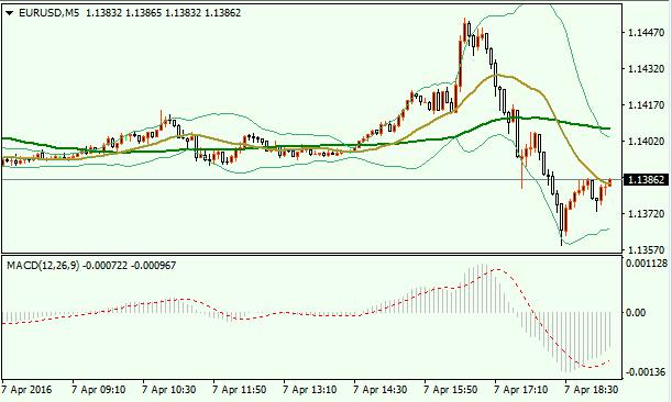 一名驻伦敦的外汇交易员称,欧元兑美元短线急剧回调,严重打压了多头的热情,此前不少投资者押注欧元会上测至1.15上方,目前来看这种概率在下降,但不排除回调后继续走高的可能性。