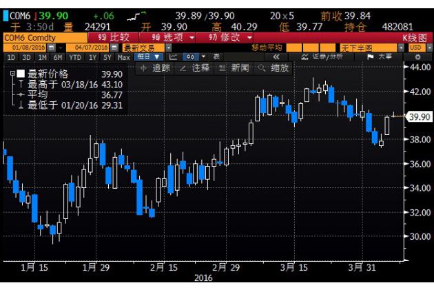 美国能源资料协会(EIA)周三(4月6日)晚间公布的数据显示,4月1日止当周美国原油库存下降490万桶,而分析师预期的是增加320万桶。