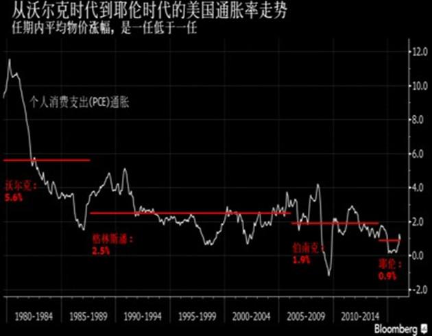 如果听众试图寻找有关美联储加息时间的蛛丝马迹，那很可能会失望而归。前任美联储主席往往会避免在公共场合向现任提供政策意见。不过，该活动可能提供的机会是：一窥这家屹立了一个世纪的机构及其1979年以来历任掌门人的理念的演变。