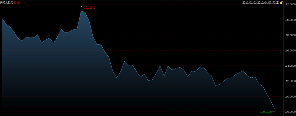 导致日元直线上升最主要的原因是日本首相安倍晋三昨日在接受媒体采访时称,各国须避免“任意干预”压低汇率,重申不支持货币竞争性贬值,其讲话让期待日本政府、央行出手打压强势日元的念头落空,导致日元再次大幅上扬。