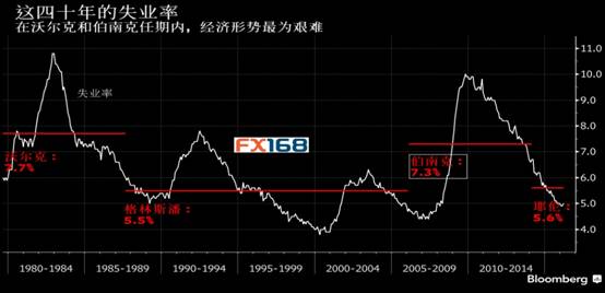 (图片来源:FX168财经网、彭博)
