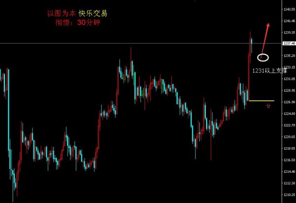 彻悟:强阳上攻,探讨上方的空间在哪里?