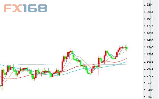 (欧元/美元日线图 来源:FX168财经网)