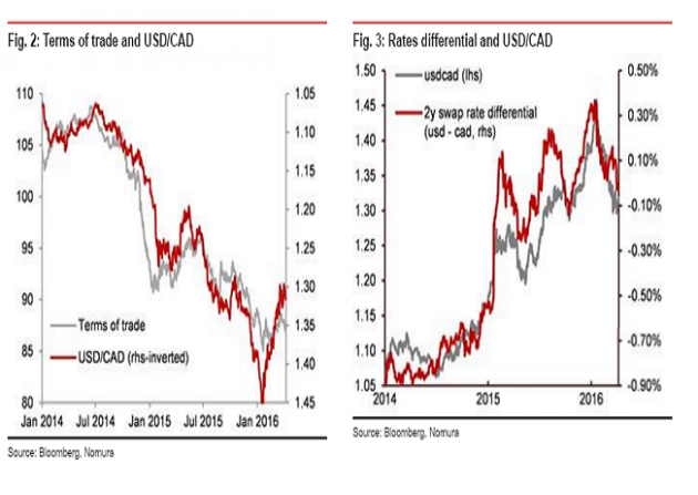 由于最近几周大宗商品价格出现急剧上涨,且利率差异有所改变,野村证券预计美元兑加元的公允价值已经降至1.38。这表明美元兑加元目前或被低估逾5%。