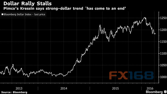 (图片来源:彭博、FX168财经网)