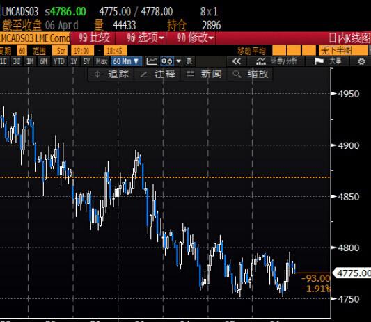 国际铜价重挫3%至一个月低点,后市前景看淡