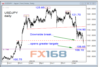 (美元/日元日线图,来源:巴克莱、FX168财经网)