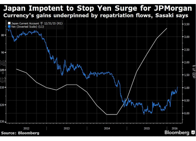 日本政府或在美日跌至105关口时进行干预,但或难以奏效