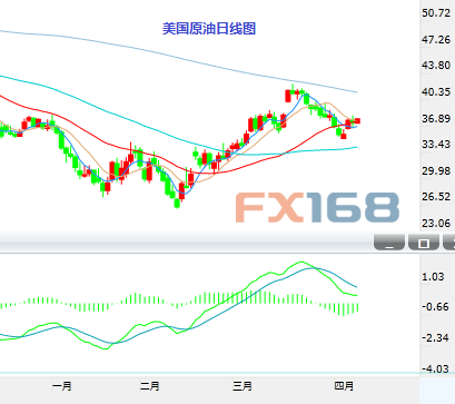 (国际原油日K线,资料来自24K99图形分析)