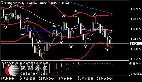 (英镑/美元日线图 来源:环球外汇)
