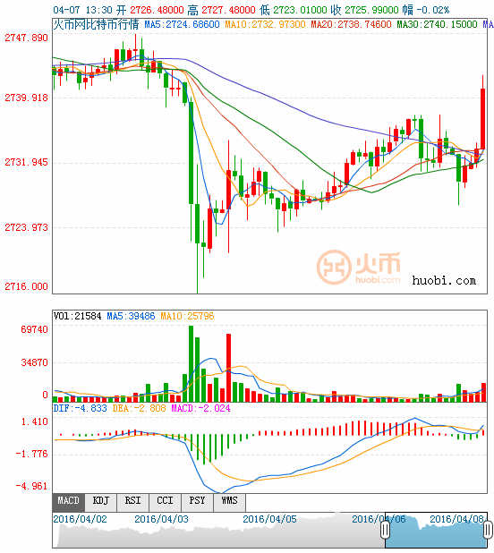 (比特币/美元分时图 来源:彭博、FX168财经网)