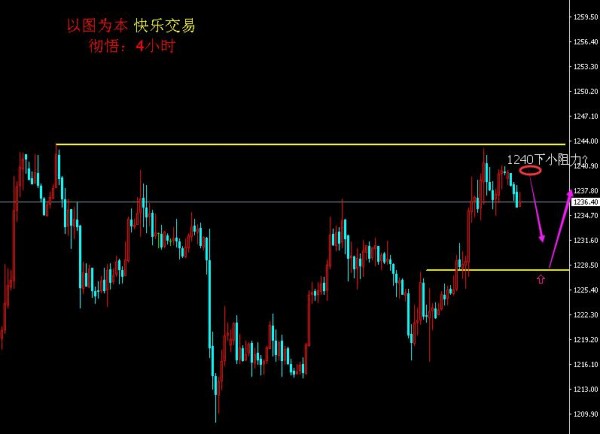 彻悟:盘整结束后,黄金还是会有一轮升势!