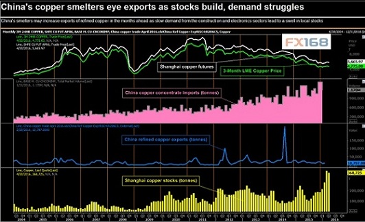 (中国铜出口和库存情况 来源:FX168财经网)