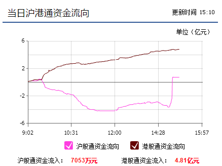 消息面:昨晚公布的3月外汇储备数据再传喜讯:3月外汇储备环比增加102.8亿美元,为五个月来首次回升。预期下降63亿美元,前值下降286亿美元。对此,业内普遍积极认为,外储恢复增长表明人民币汇率已企稳,而回顾年初大跌,一个重要原因便是人民币大幅贬值,目前贬值压力大幅减轻,对A股后续反弹是一大利好。