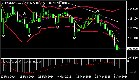 (欧元/美元日线图 来源:环球外汇网)