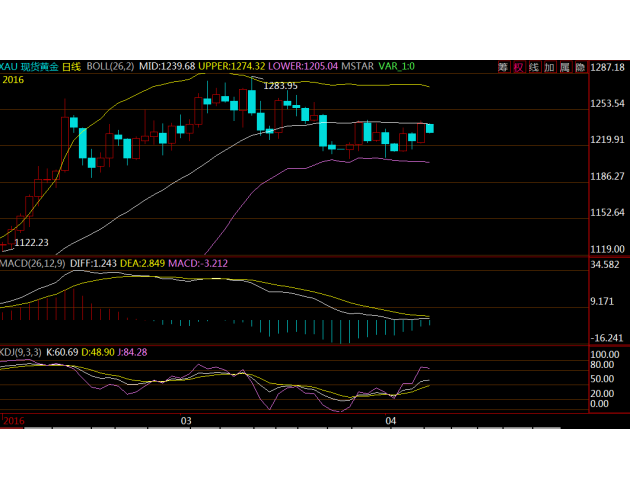 凌晨美联储主席耶伦表示,美国经济取得重大改善,美国经济复苏虽然缓慢,但是步伐坚定。美国接近就业最大化;低通胀是暂时的。美国经济走在稳固的道路上,而不是在泡沫中;全球经济增长相对较弱,但国内强劲表现推动了美国经济增长。2%的通胀是美联储的目标,而非“上限”循序渐进地加息依然是最佳猜测。