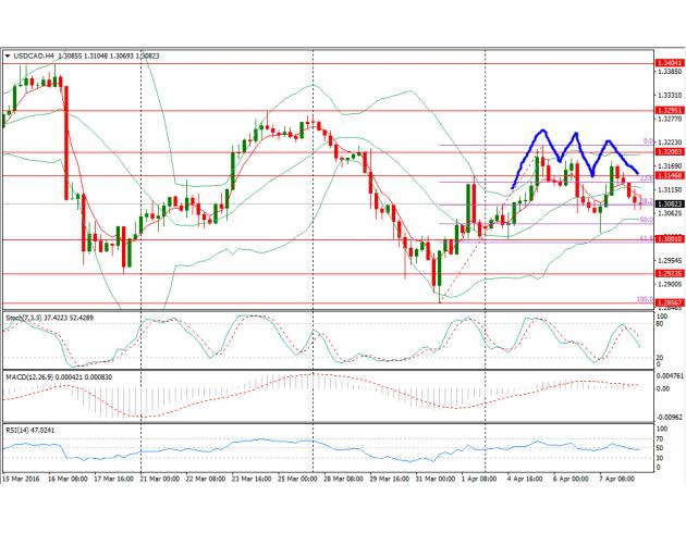 近日美元兑加元三度上行受阻于1.32关口附近,表明该点位对汇价有较强阻力,若汇价近日跌破1.3050附近支撑,或将形成三重顶并进一步扩大跌幅。