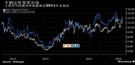 (图片来源:FX168财经网、彭博、摩根大通)