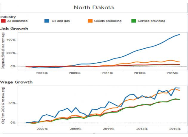 面对原油价格的下跌,美国新墨西哥州的陆基石油和天然气钻井平台的活跃数量,在短短两年内已经从90口下降至16口,这一降速与美国的总钻井减少的速度大致吻合。