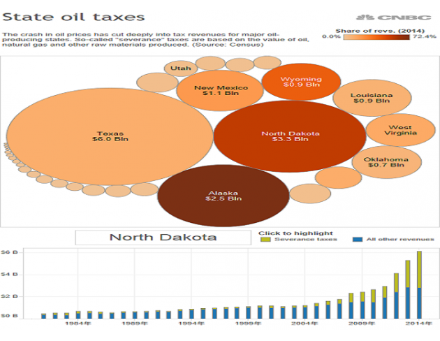 面对原油价格的下跌,美国新墨西哥州的陆基石油和天然气钻井平台的活跃数量,在短短两年内已经从90口下降至16口,这一降速与美国的总钻井减少的速度大致吻合。