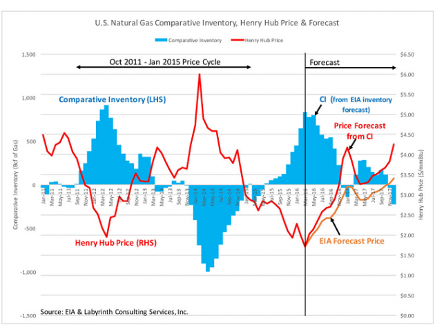 美国天然气总供应,即天然气净产出加上净进口已经从2015年10月份开始减少,因为美国的天然气产量平稳,且进口正减少出口正增加。页岩气产量已经停止增长,且常规天然气在过去15年中一直在下降。因此,2014年12月以来一直持续的供应过剩问题正逐渐消失,且据EIA3月份的短期能源展望数据显示,其将于2016年11月变为供应不足。